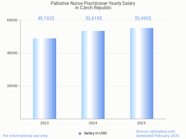 palliative nurse practitioner salary in czech republic 2025 palliative nurse practitioner salary in czech republic 2025