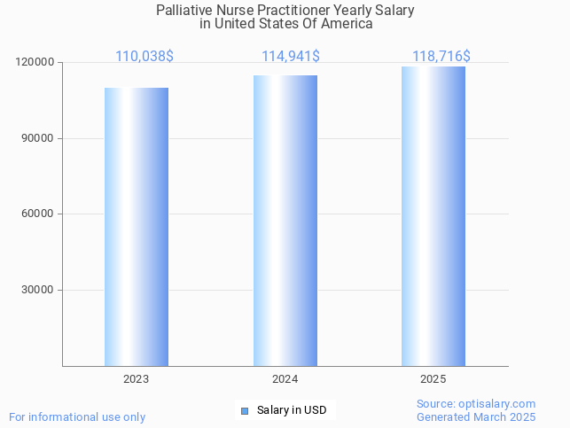 palliative nurse practitioner salary in united states of america 2025 palliative nurse practitioner salary in united states of america 2025