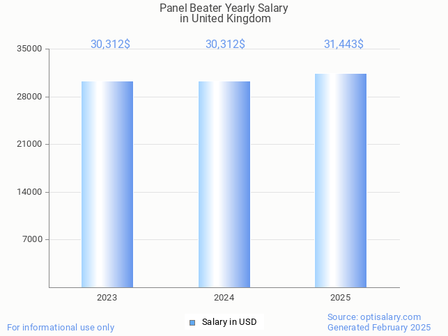 panel beater salary in united kingdom 2025 panel beater salary in united kingdom 2025
