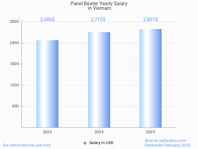 panel beater salary in vietnam 2025 panel beater salary in vietnam 2025