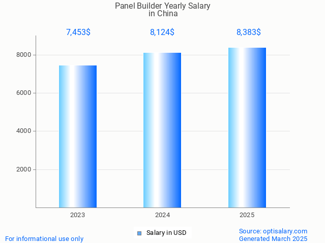 panel builder salary in china 2025 panel builder salary in china 2025