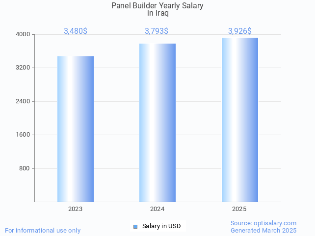 panel builder salary in iraq 2025 panel builder salary in iraq 2025