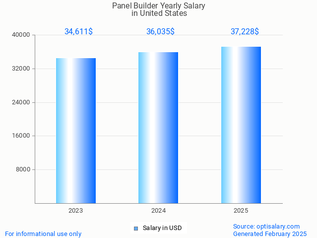 panel builder salary in united states 2025 panel builder salary in united states 2025