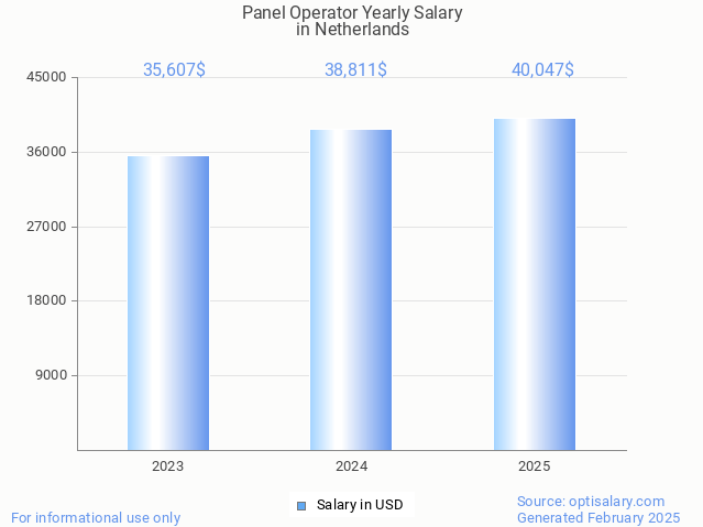 panel operator salary in netherlands 2025 panel operator salary in netherlands 2025