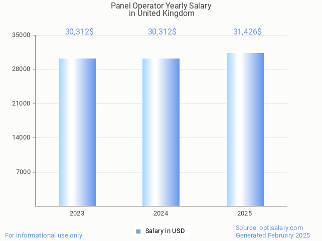 panel operator salary in united kingdom 2025 panel operator salary in united kingdom 2025