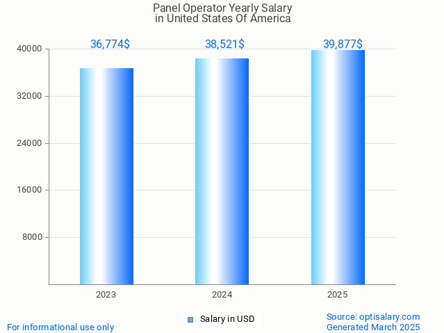 panel operator salary in united states of america 2025 panel operator salary in united states of america 2025