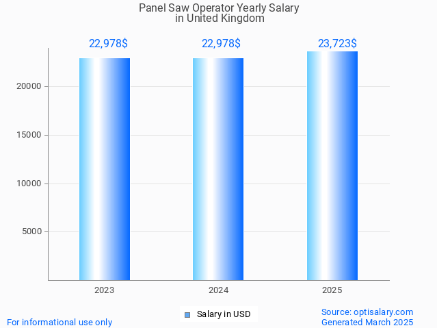 panel saw operator salary in united kingdom 2025 panel saw operator salary in united kingdom 2025