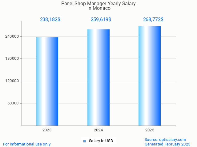 panel shop manager salary in monaco 2025 panel shop manager salary in monaco 2025