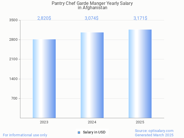 pantry chef garde manger salary in afghanistan 2025