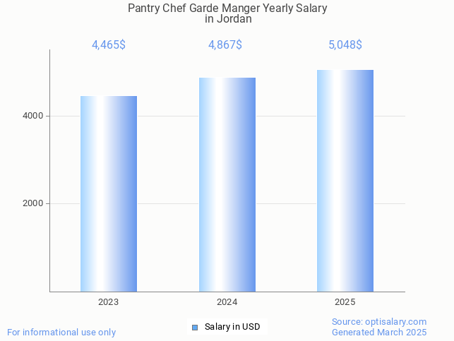 pantry chef garde manger salary in jordan 2025 pantry chef garde manger salary in jordan 2025