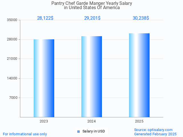 pantry chef garde manger salary in united states of america 2025 pantry chef garde manger salary in united states of america 2025