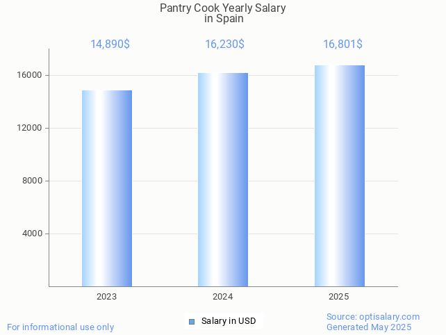 pantry cook salary in spain 2025 pantry cook salary in spain 2025