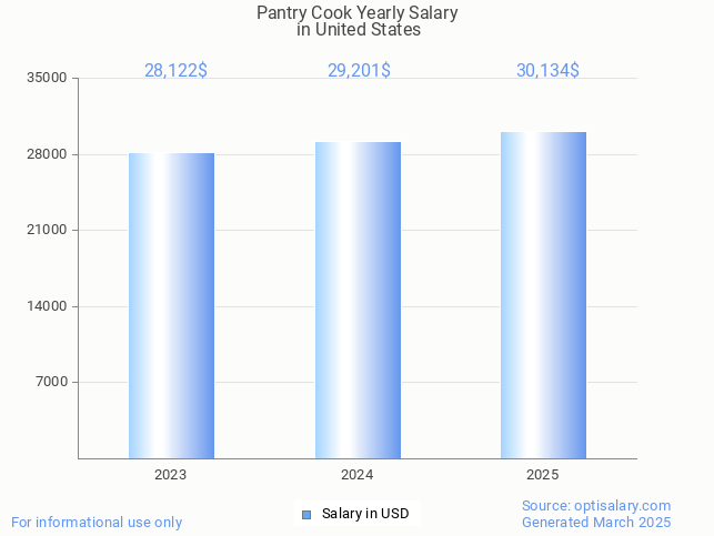 pantry cook salary in united states 2025 pantry cook salary in united states 2025