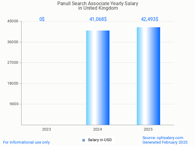 panull search associate salary in united kingdom 2025 panull search associate salary in united kingdom 2025