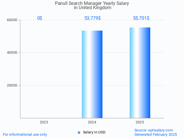 panull search manager salary in united kingdom 2025 panull search manager salary in united kingdom 2025