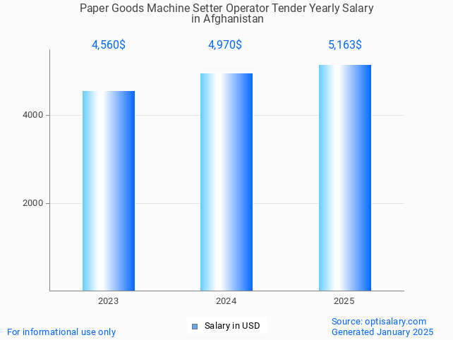 paper goods machine setter operator tender salary in afghanistan 2025