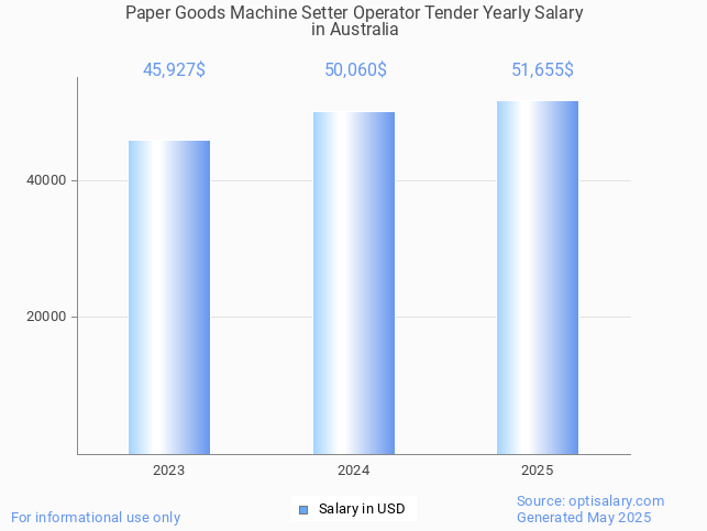 paper goods machine setter operator tender salary in australia 2025 paper goods machine setter operator tender salary in australia 2025