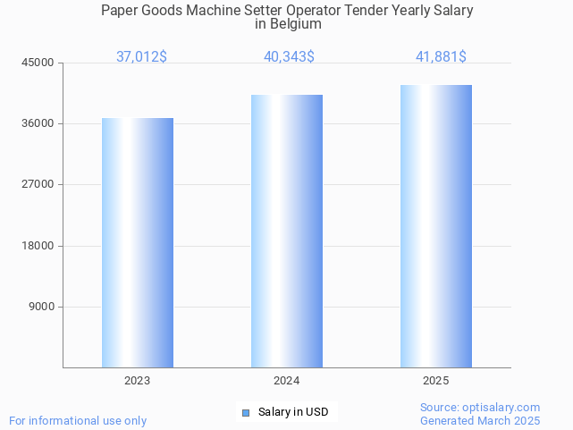 paper goods machine setter operator tender salary in belgium 2025 paper goods machine setter operator tender salary in belgium 2025