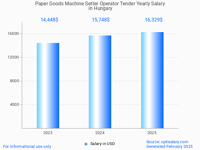 paper goods machine setter operator tender salary in hungary 2025