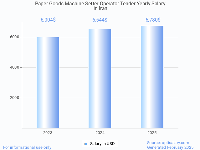 paper goods machine setter operator tender salary in iran 2025 paper goods machine setter operator tender salary in iran 2025