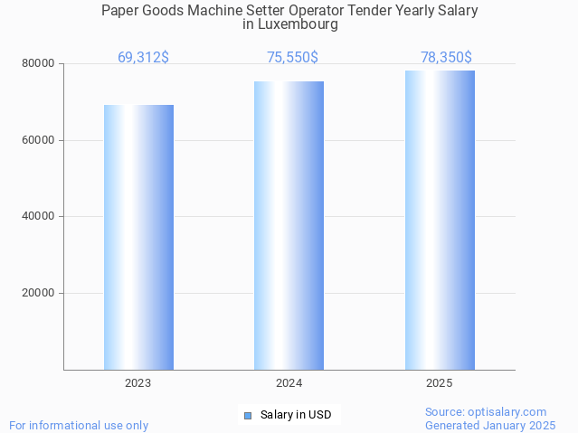 paper goods machine setter operator tender salary in luxembourg 2025 paper goods machine setter operator tender salary in luxembourg 2025