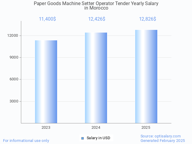 paper goods machine setter operator tender salary in morocco 2025 paper goods machine setter operator tender salary in morocco 2025