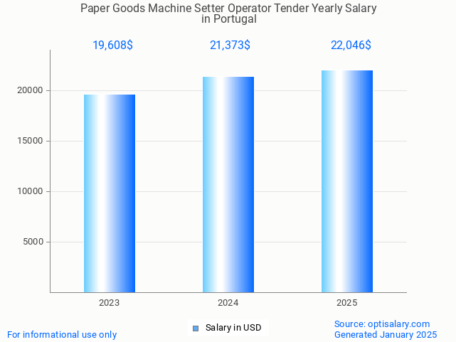 paper goods machine setter operator tender salary in portugal 2025