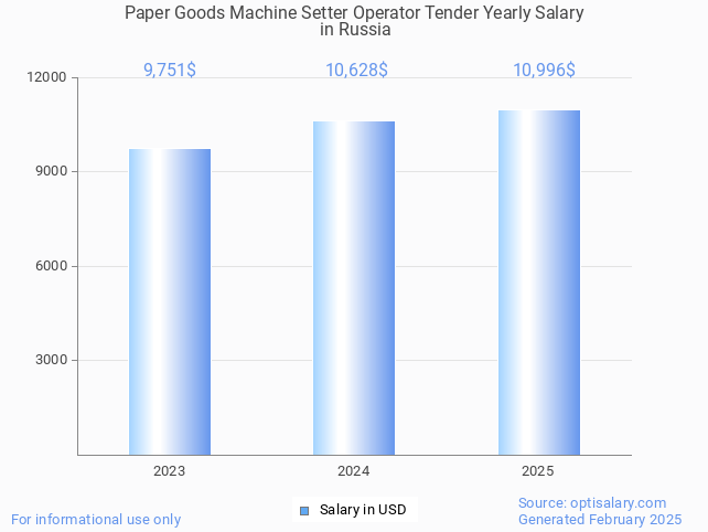 paper goods machine setter operator tender salary in russia 2025 paper goods machine setter operator tender salary in russia 2025