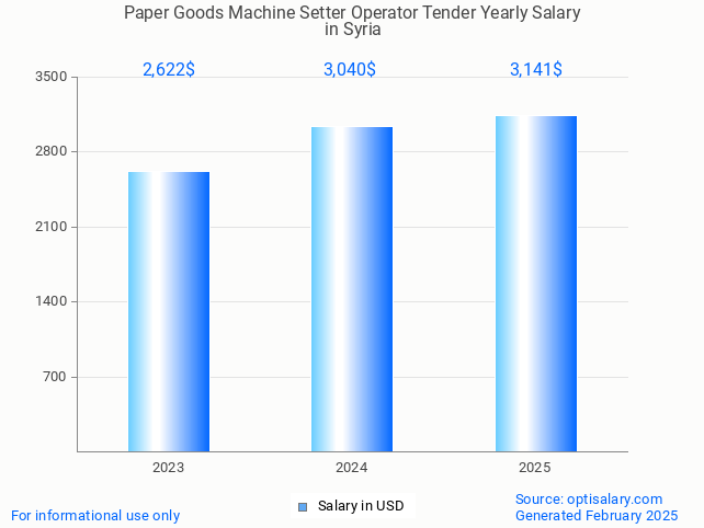 paper goods machine setter operator tender salary in syria 2025 paper goods machine setter operator tender salary in syria 2025