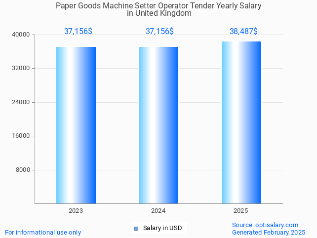 paper goods machine setter operator tender salary in united kingdom 2025 paper goods machine setter operator tender salary in united kingdom 2025