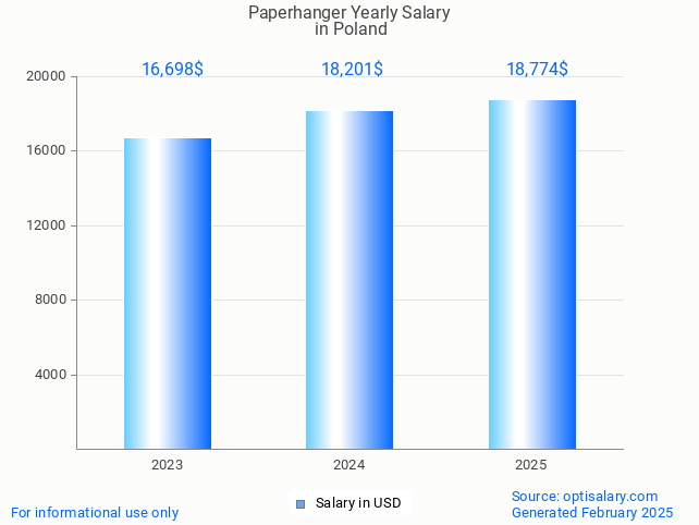 paperhanger salary in poland 2025 paperhanger salary in poland 2025
