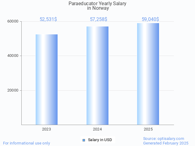 paraeducator salary in norway 2025 paraeducator salary in norway 2025