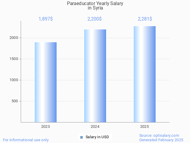 paraeducator salary in syria 2025 paraeducator salary in syria 2025
