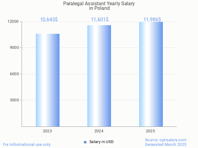 paralegal assistant salary in poland 2025 paralegal assistant salary in poland 2025