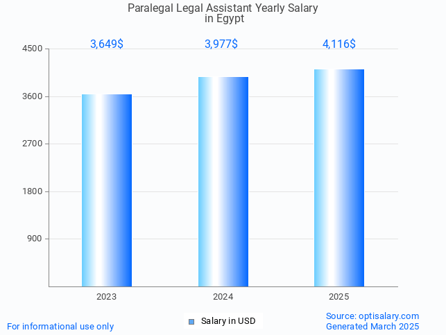 paralegal legal assistant salary in egypt 2025 paralegal legal assistant salary in egypt 2025