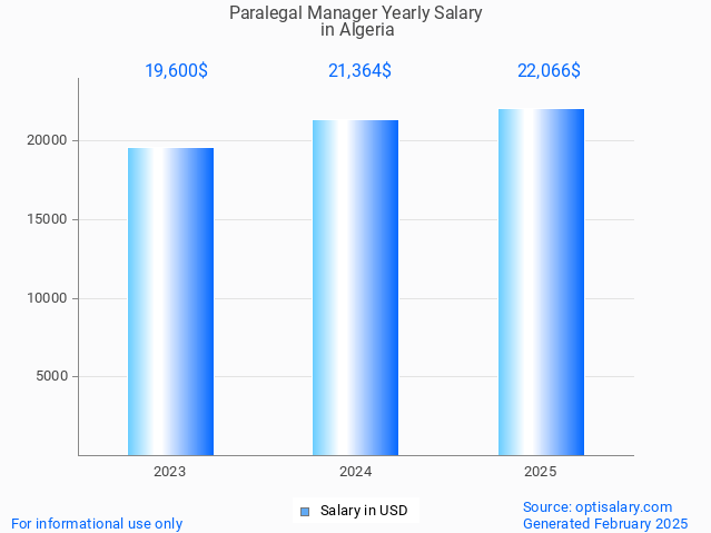paralegal manager salary in algeria 2025 paralegal manager salary in algeria 2025