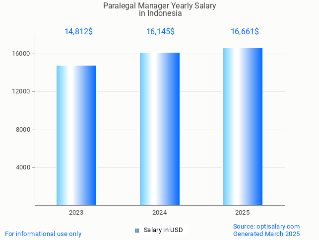 paralegal manager salary in indonesia 2025 paralegal manager salary in indonesia 2025