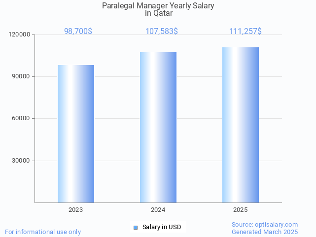 paralegal manager salary in qatar 2025 paralegal manager salary in qatar 2025