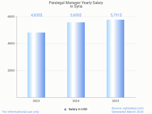 paralegal manager salary in syria 2025 paralegal manager salary in syria 2025
