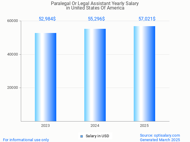 paralegal or legal assistant salary in united states of america 2025 paralegal or legal assistant salary in united states of america 2025