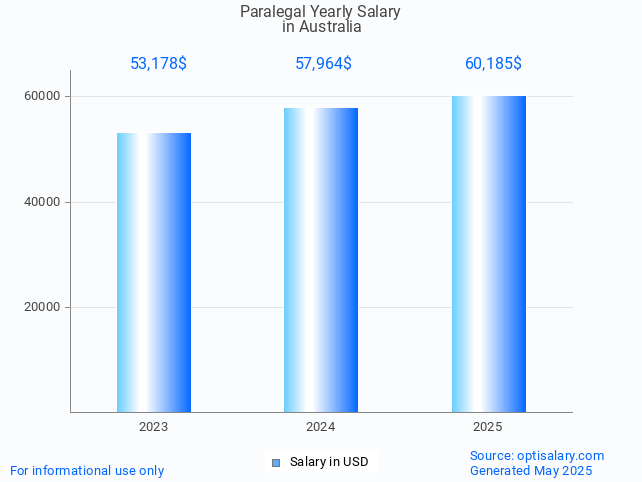 paralegal salary in australia 2025 paralegal salary in australia 2025