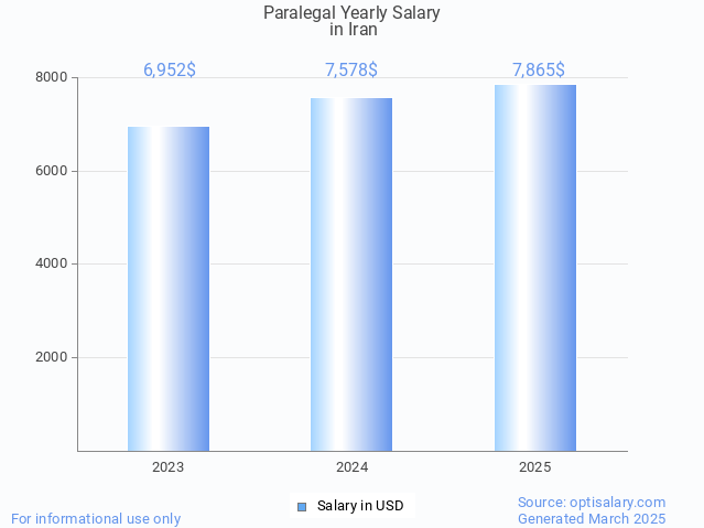 paralegal salary in iran 2025 paralegal salary in iran 2025