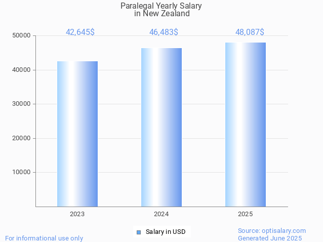 paralegal salary in new zealand 2025 paralegal salary in new zealand 2025