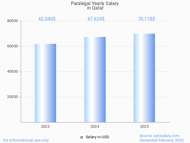 paralegal salary in qatar 2025 paralegal salary in qatar 2025