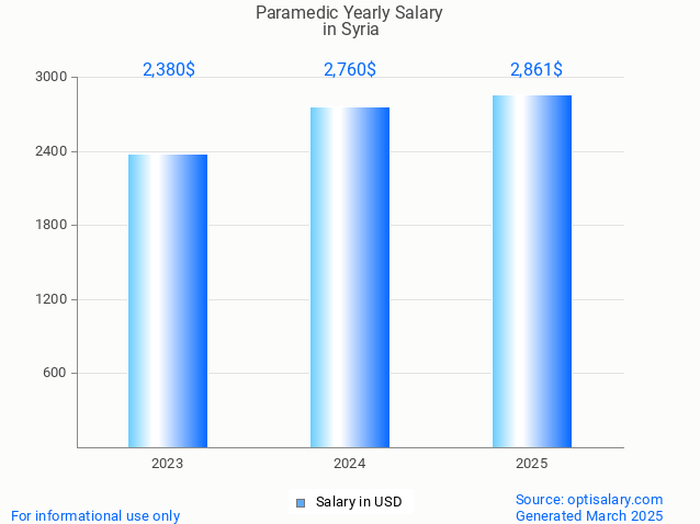 paramedic salary in syria 2025 paramedic salary in syria 2025