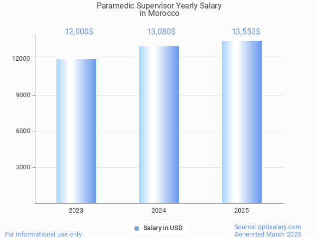 paramedic supervisor salary in morocco 2025 paramedic supervisor salary in morocco 2025