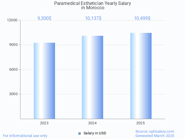 paramedical esthetician salary in morocco 2025 paramedical esthetician salary in morocco 2025