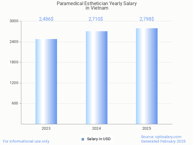 paramedical esthetician salary in vietnam 2025