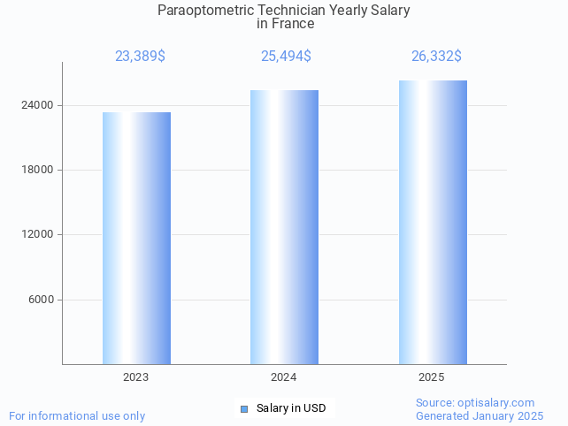 paraoptometric technician salary in france 2025 paraoptometric technician salary in france 2025