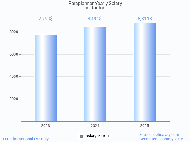 paraplanner salary in jordan 2025 paraplanner salary in jordan 2025